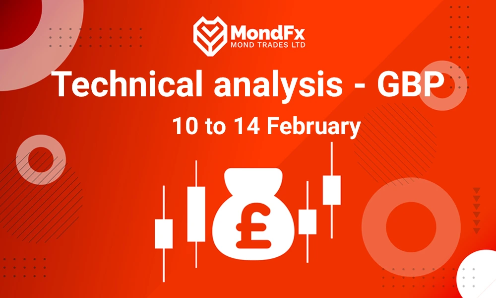 Technical Analysis of the Pound – 10th to 14th feb