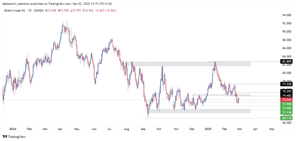 Technical Analysis of Brent Oil – 3th to 7th march