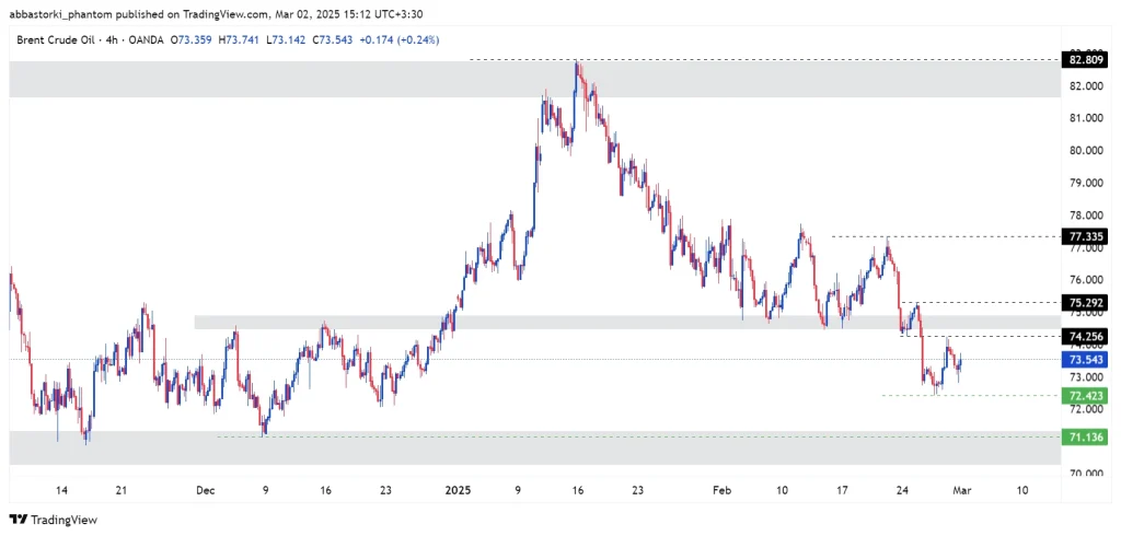 Technical Analysis of Brent Oil – 3th to 7th march