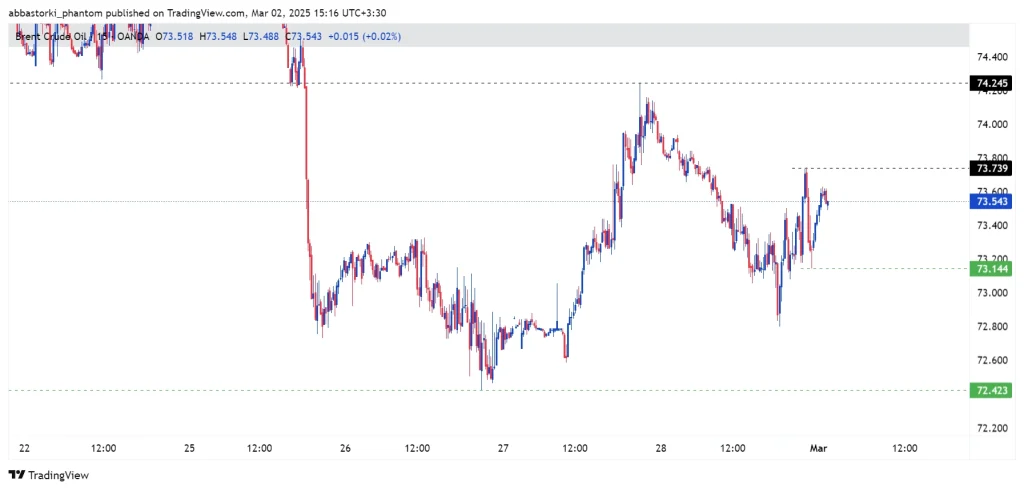 Technical Analysis of Brent Oil – 3th to 7th march