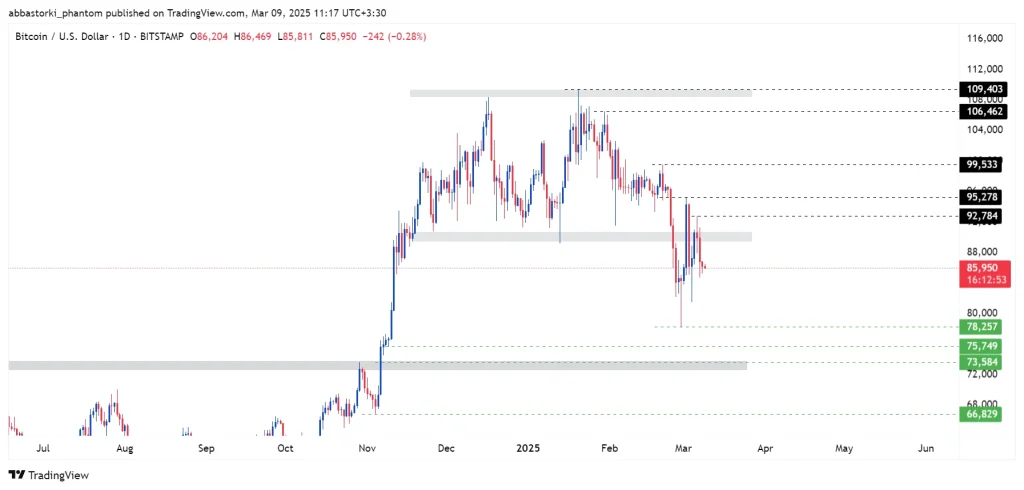 Technical Analysis of Bitcoin – 10th to 14th march