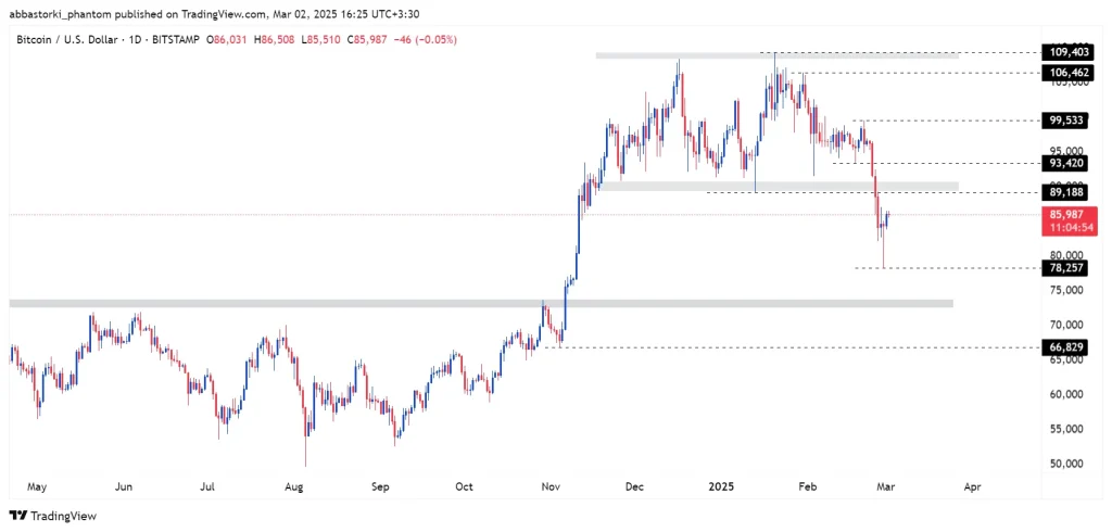 Technical Analysis of Bitcoin – 3th to 7th march