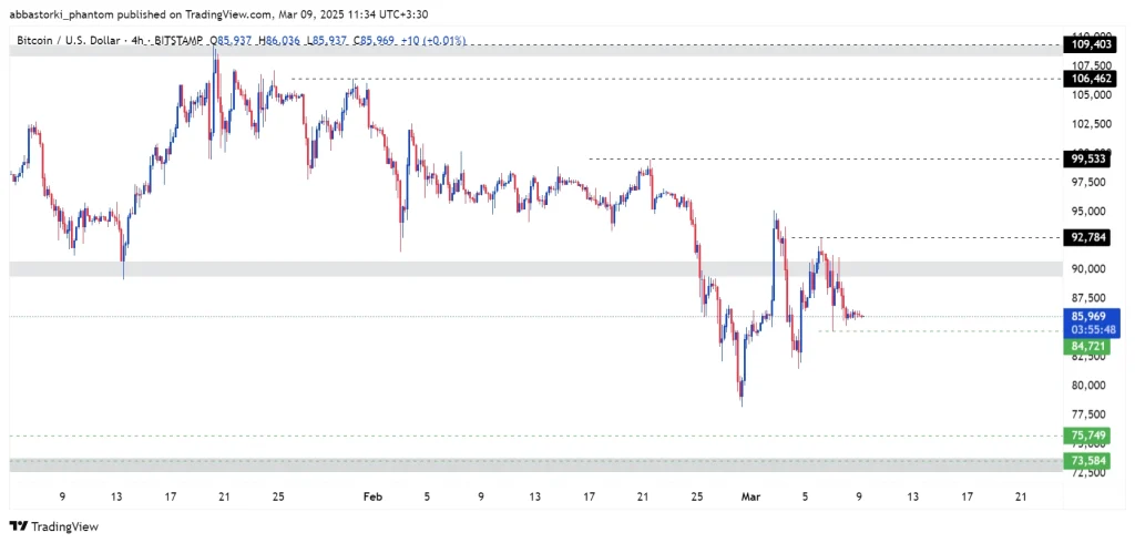 Technical Analysis of Bitcoin – 10th to 14th march