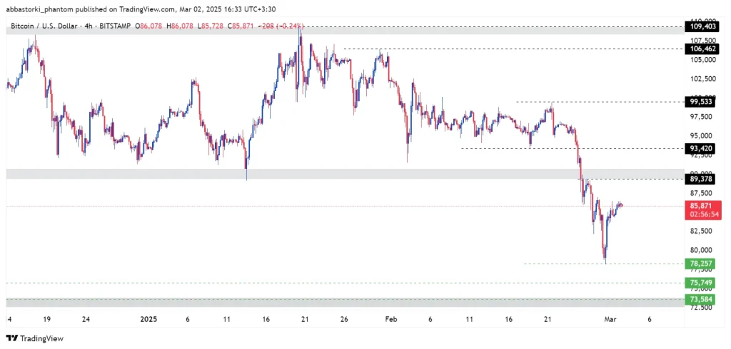 Technical Analysis of Bitcoin – 3th to 7th march