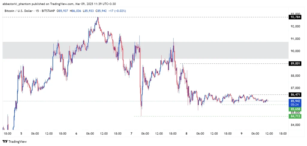 Technical Analysis of Bitcoin – 10th to 14th march