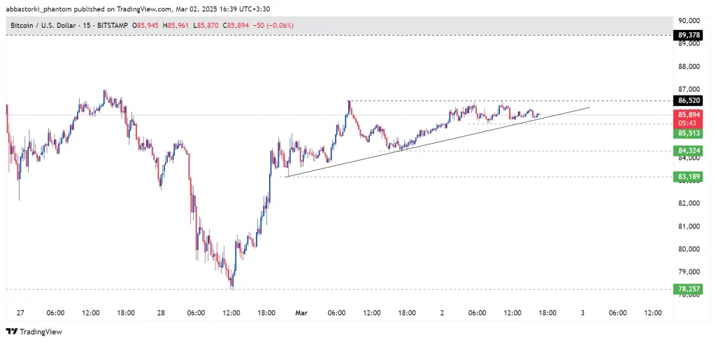 Technical Analysis of Bitcoin – 3th to 7th march