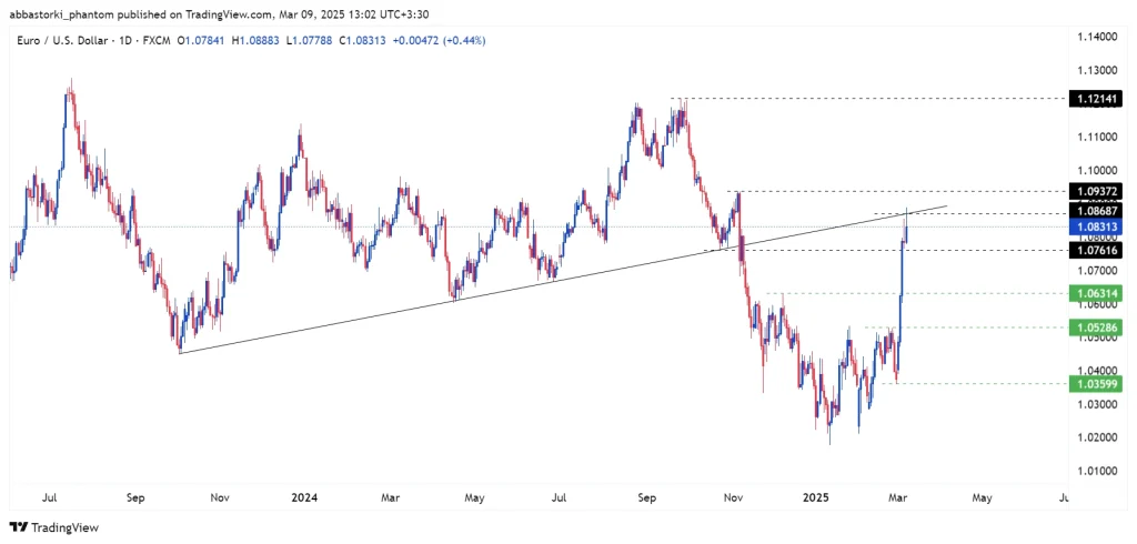 Technical Analysis of the Euro – 10th to 14th march