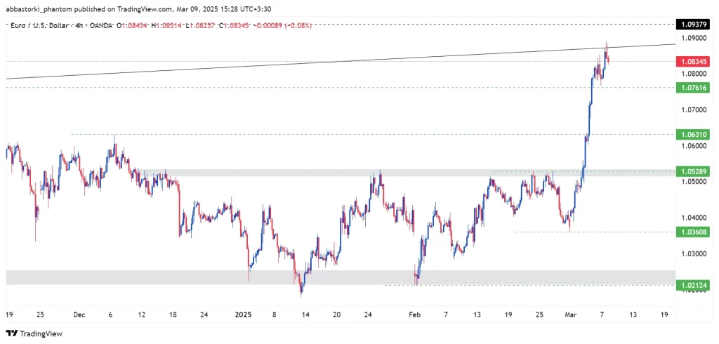 Technical Analysis of the Euro – 10th to 14th march