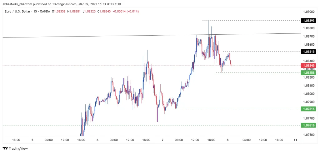 Technical Analysis of the Euro – 10th to 14th march