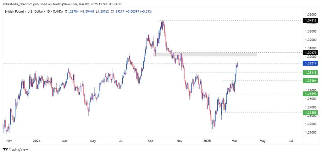 Technical Analysis of the Pound – 10th to 14th march