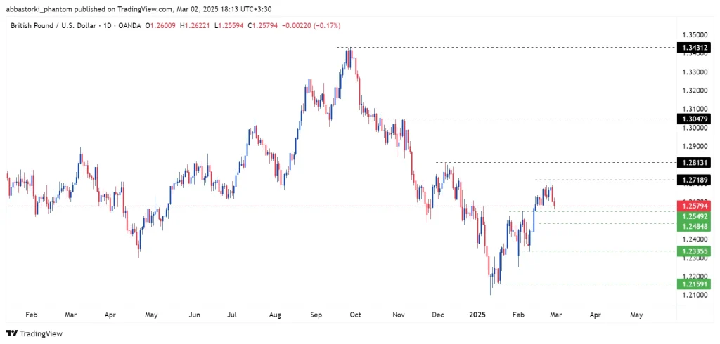 Technical Analysis of the Pound – 3th to 7th march