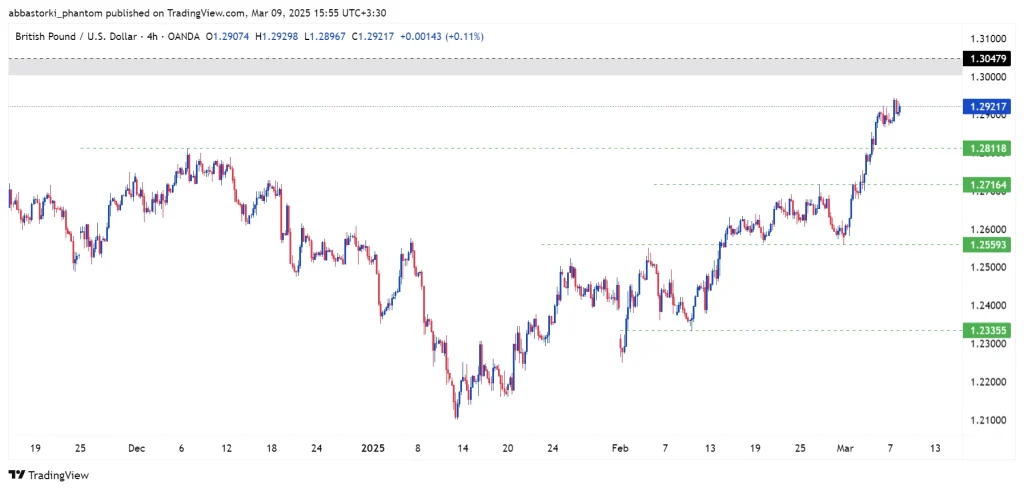 Technical Analysis of the Pound – 10th to 14th march