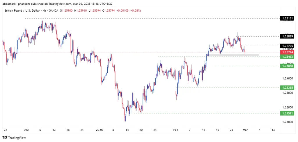 Technical Analysis of the Pound – 3th to 7th march