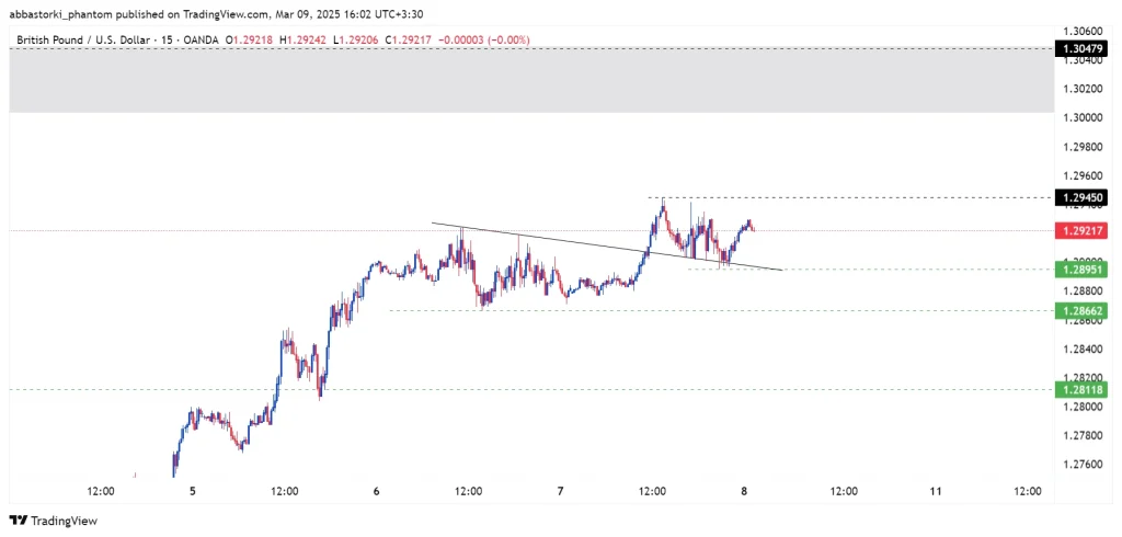 Technical Analysis of the Pound – 10th to 14th march