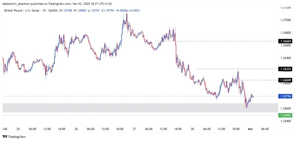 Technical Analysis of the Pound – 3th to 7th march