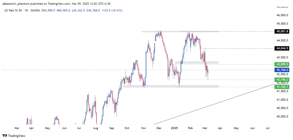 Technical Analysis of the Dow Jones Index – 10th to 14th march