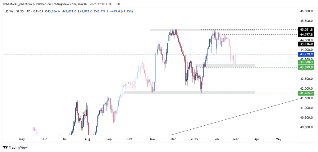 Technical Analysis of the Dow Jones Index – 3th to 7th march