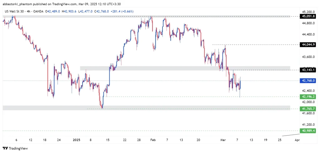 Technical Analysis of the Dow Jones Index – 10th to 14th march