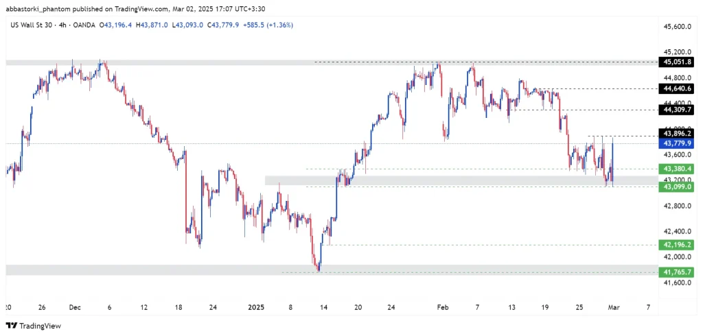 Technical Analysis of the Dow Jones Index – 3th to 7th march