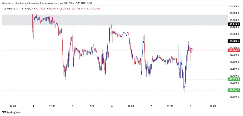 Technical Analysis of the Dow Jones Index – 10th to 14th march