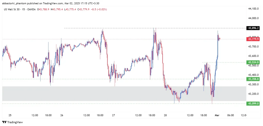 Technical Analysis of the Dow Jones Index – 3th to 7th march