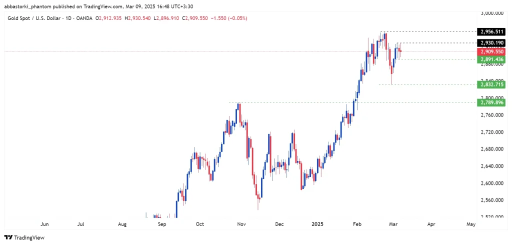 Technical Analysis of Global Gold Ounce – 10th to 14th march