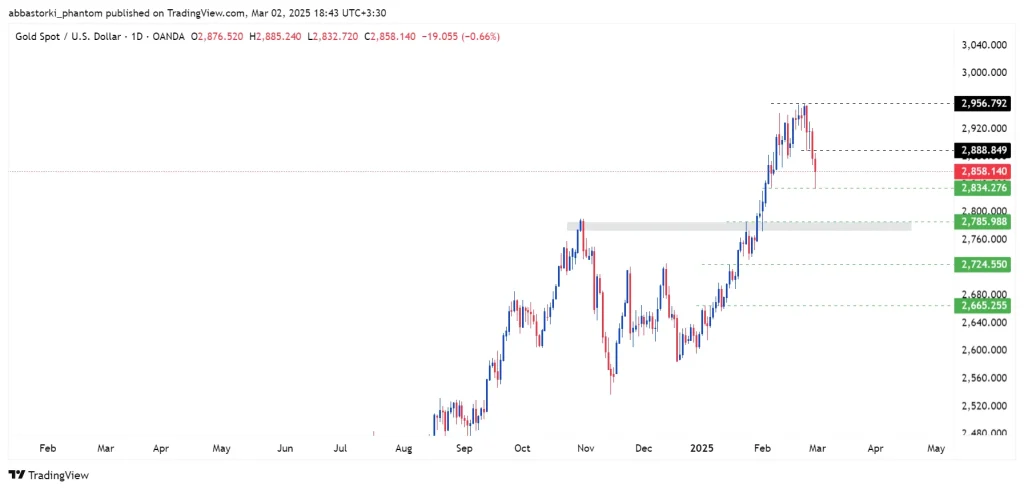 Technical Analysis of Global Gold Ounce – 3th to 7th march