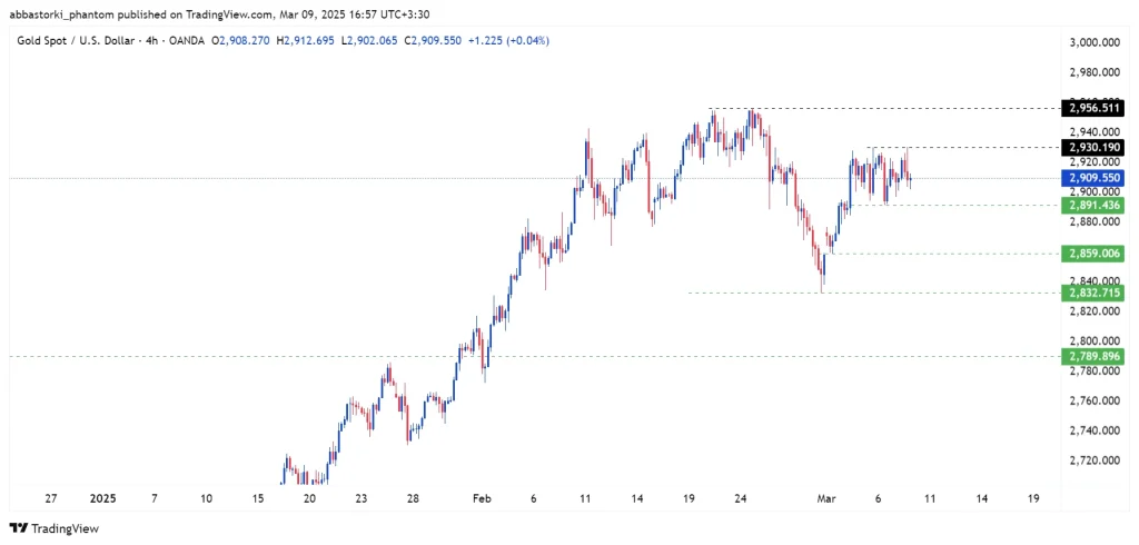 Technical Analysis of Global Gold Ounce – 10th to 14th march