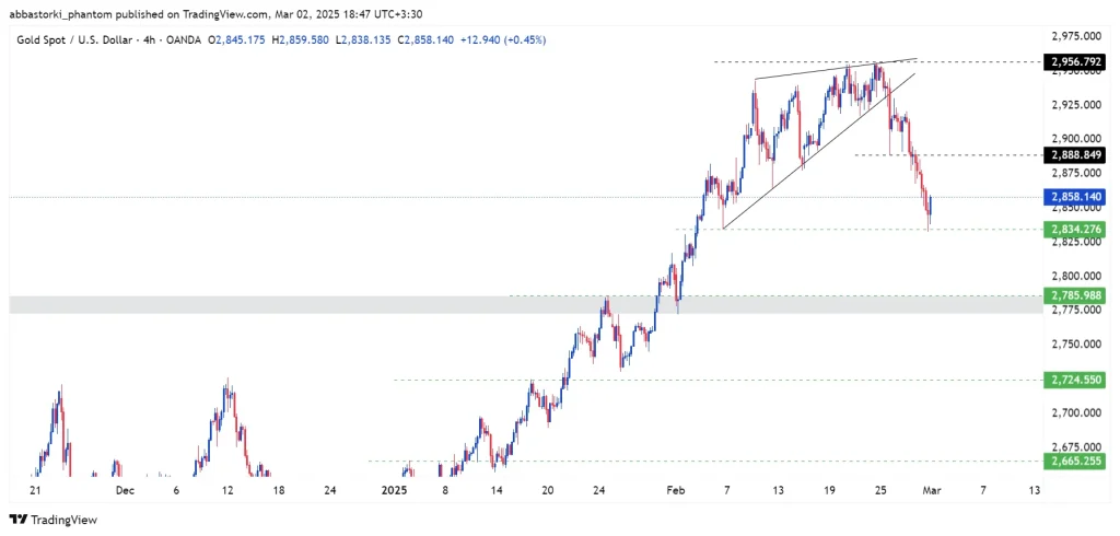 Technical Analysis of Global Gold Ounce – 3th to 7th march