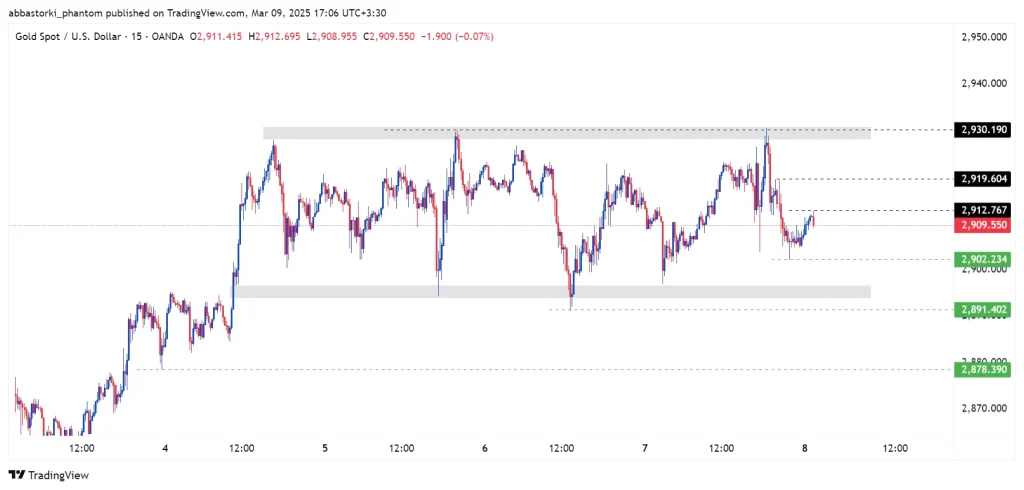 Technical Analysis of Global Gold Ounce – 10th to 14th march