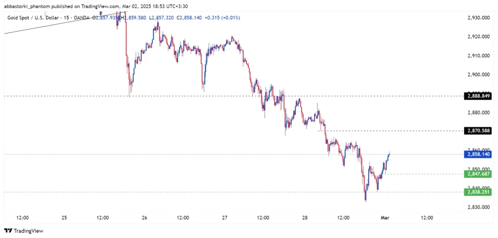 Technical Analysis of Global Gold Ounce – 3th to 7th march